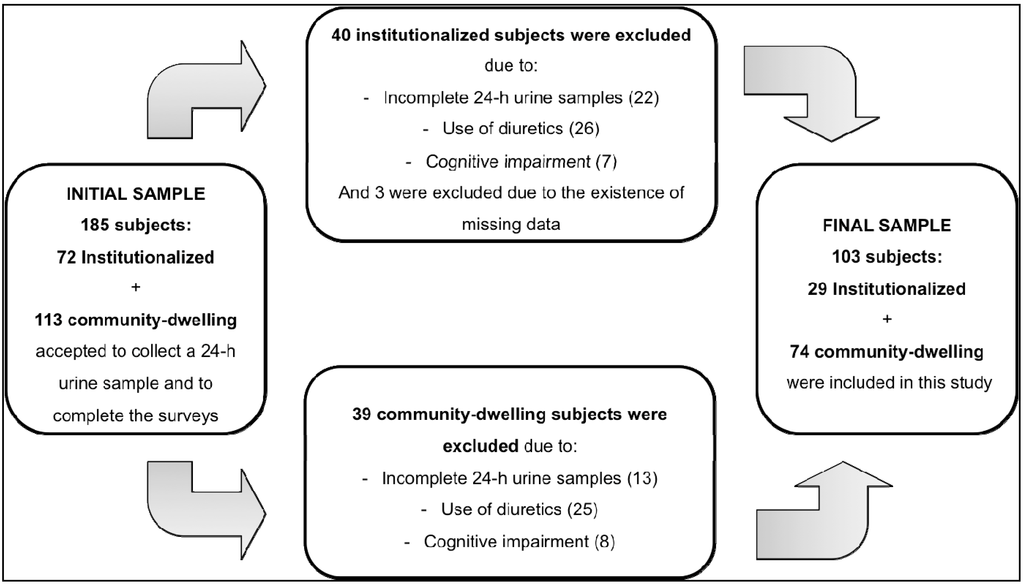 Essays on nutrition and the elderly