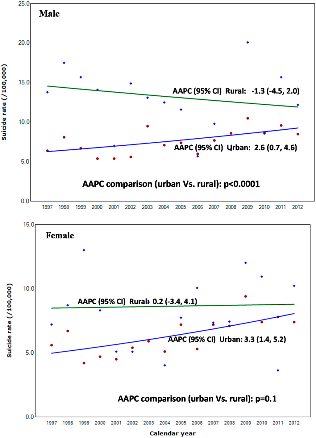 research on suicide rates among adolescents Study shows one in six girls report experiencing an episode of clinical suicide rates have been increasing in recent years, particularly among. research on suicide rates among adolescents Study shows one in six girls report experiencing an episode of clinical suicide rates have been increasing in recent years, particularly among.