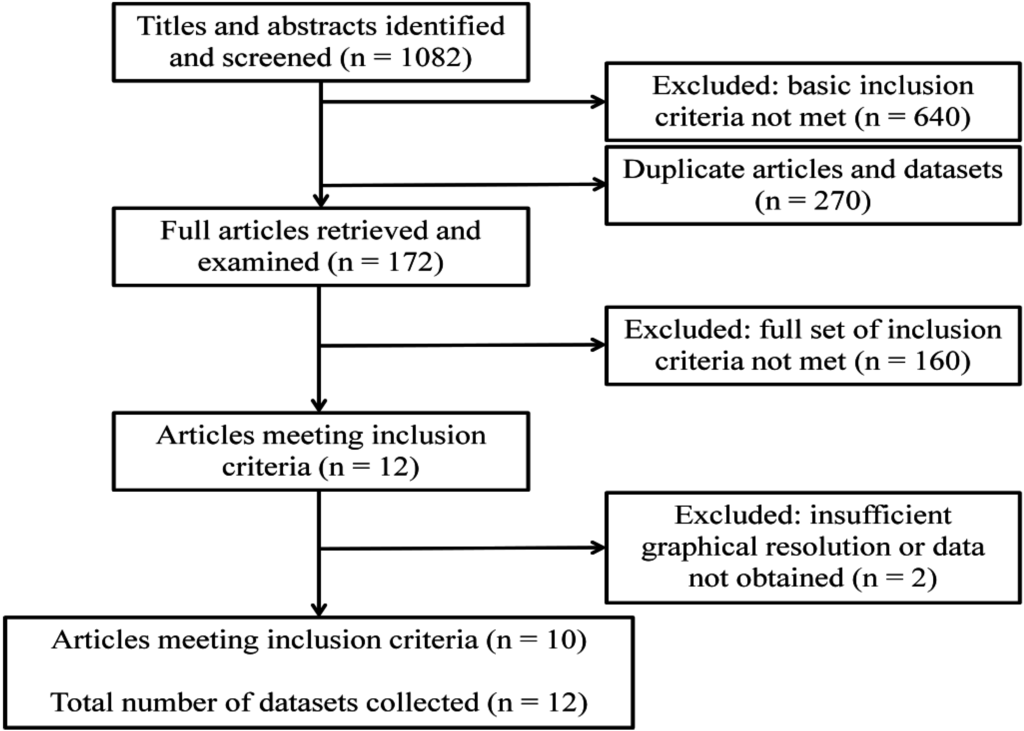 Literature review order