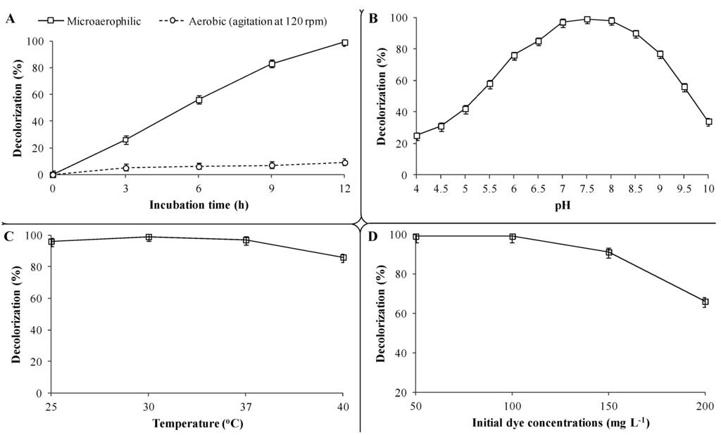 literature review of azo dyes