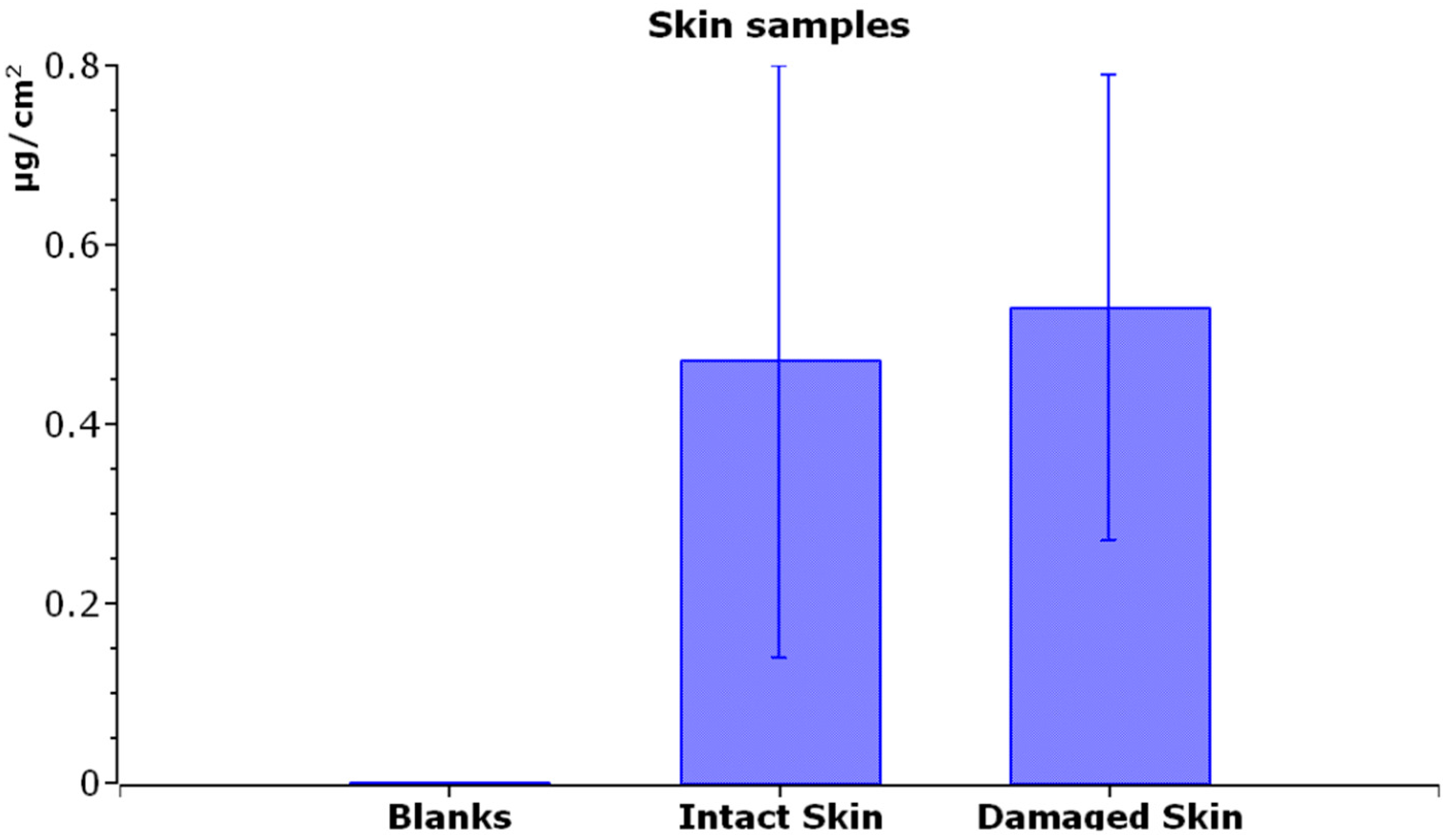 Dermal penetration of metal oxides Facial motion capture data