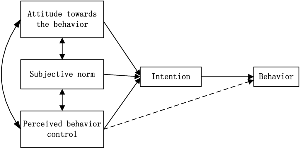 the theory of planned behavior The best predictors of person’s planned and deliberate behaviors are attitudes, norms and perceived behavioral control. the theory of planned behavior The best predictors of person’s planned and deliberate behaviors are attitudes, norms and perceived behavioral control.