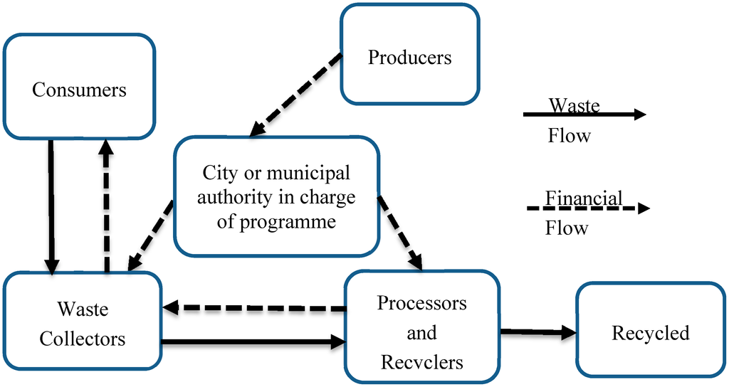 Thesis on waste segregation