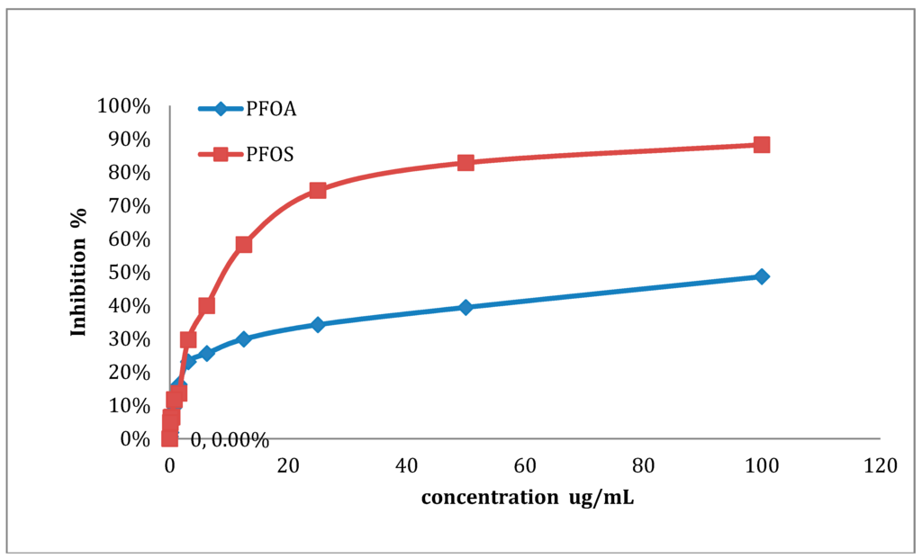 global and china perfluorooctanoic acid pfoa China has been the largest producer and emitter of perfluorooctanoic acid and its salts (pfoa/pfo) however, the flows of pfoa/pfo from manufacture and application to the environment are indistinct, especially flows from waste treatment sites to the environment here, a life cycle analysis of pfoa . global and china perfluorooctanoic acid pfoa China has been the largest producer and emitter of perfluorooctanoic acid and its salts (pfoa/pfo) however, the flows of pfoa/pfo from manufacture and application to the environment are indistinct, especially flows from waste treatment sites to the environment here, a life cycle analysis of pfoa .