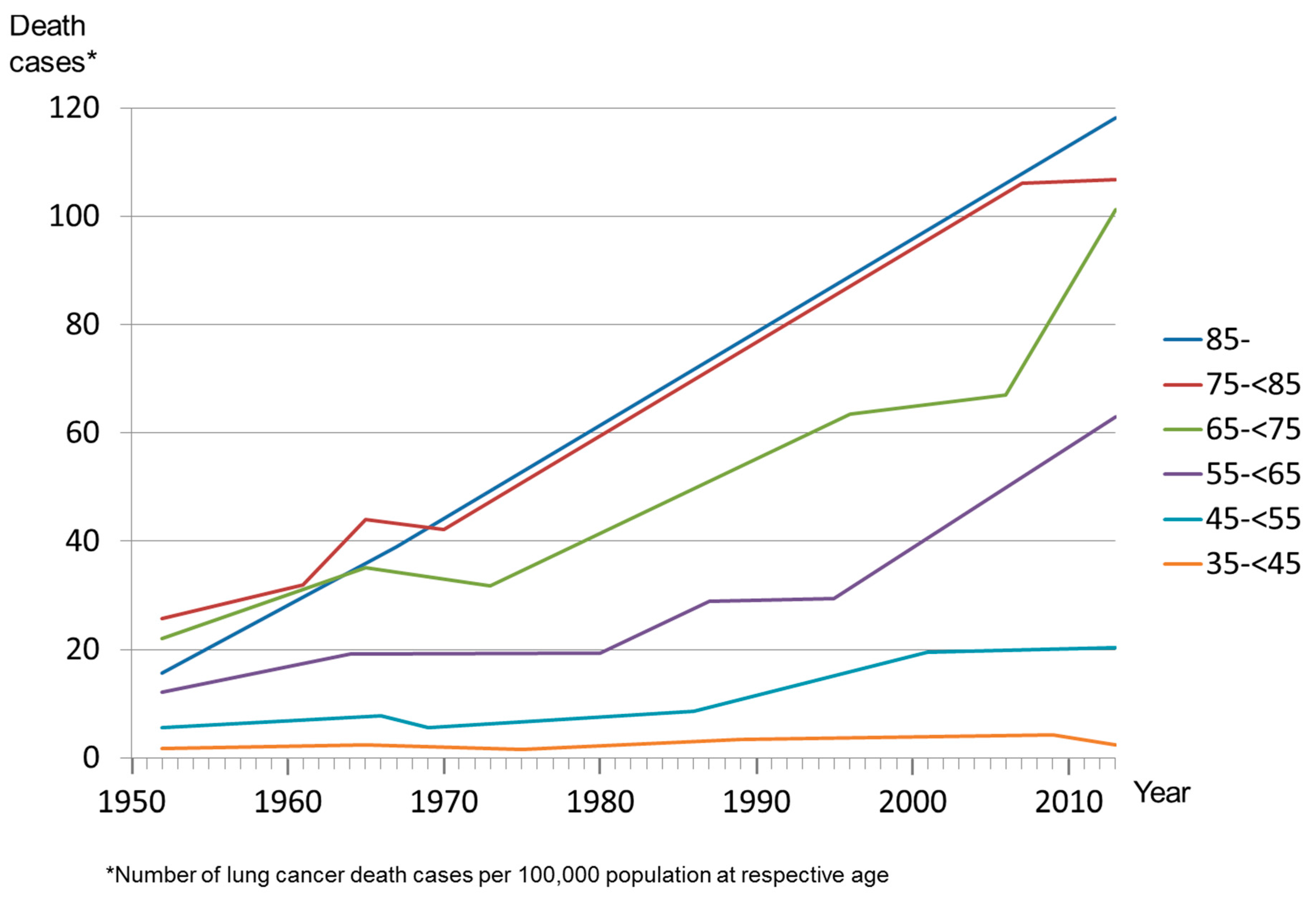 Ijerph Free Full Text Age And Sex Specific Trends In Lung Cancer