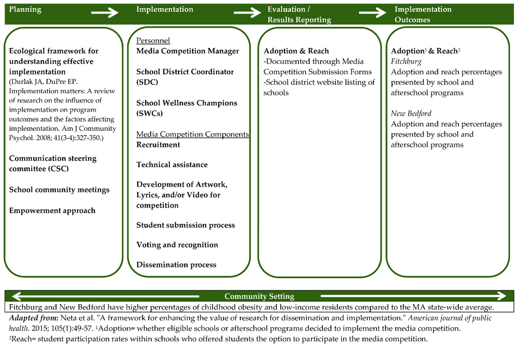 Components Of Dissertation Proposal