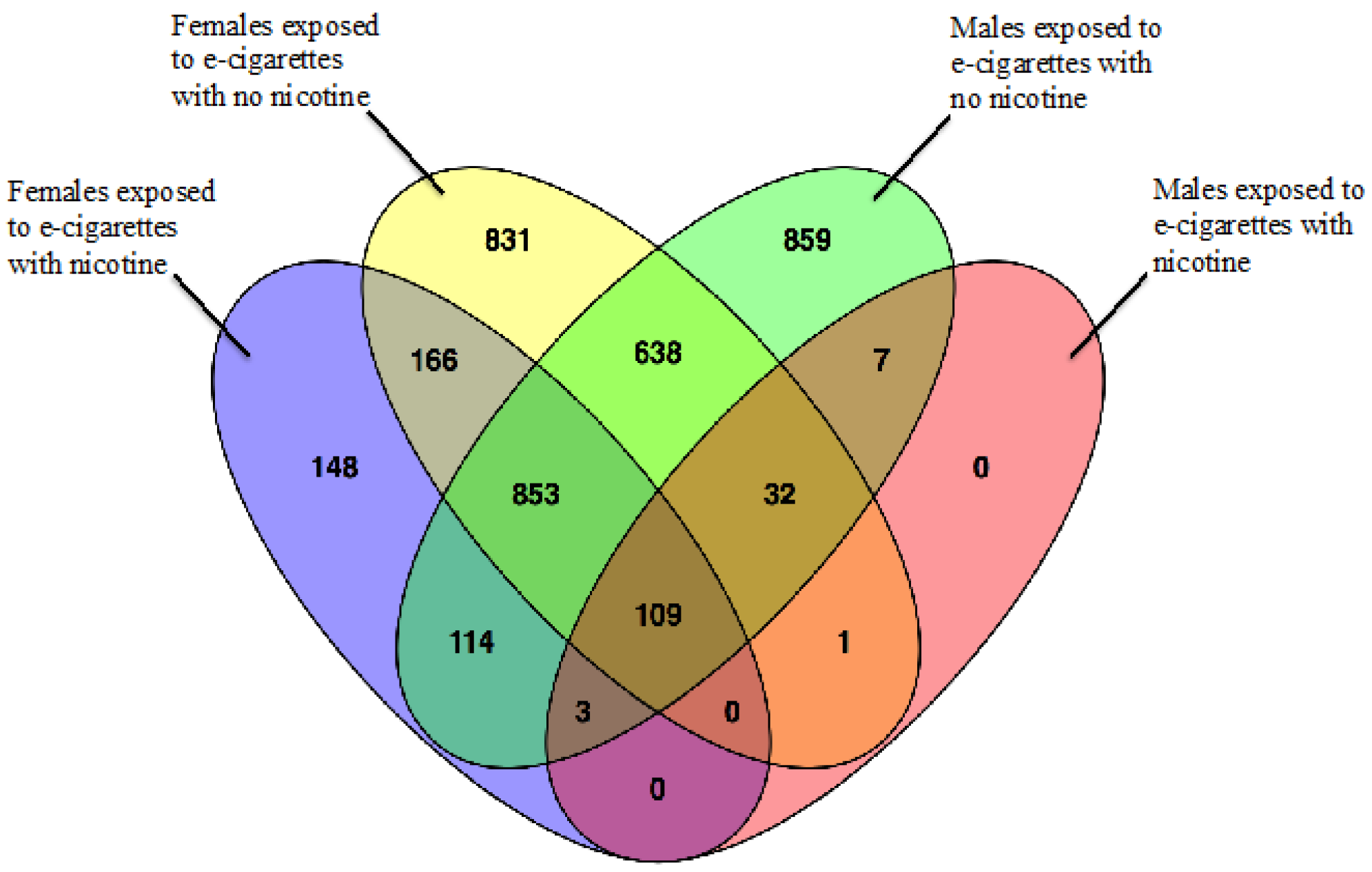 ijerph free full text frontal cortex transcriptome venny venn diagram