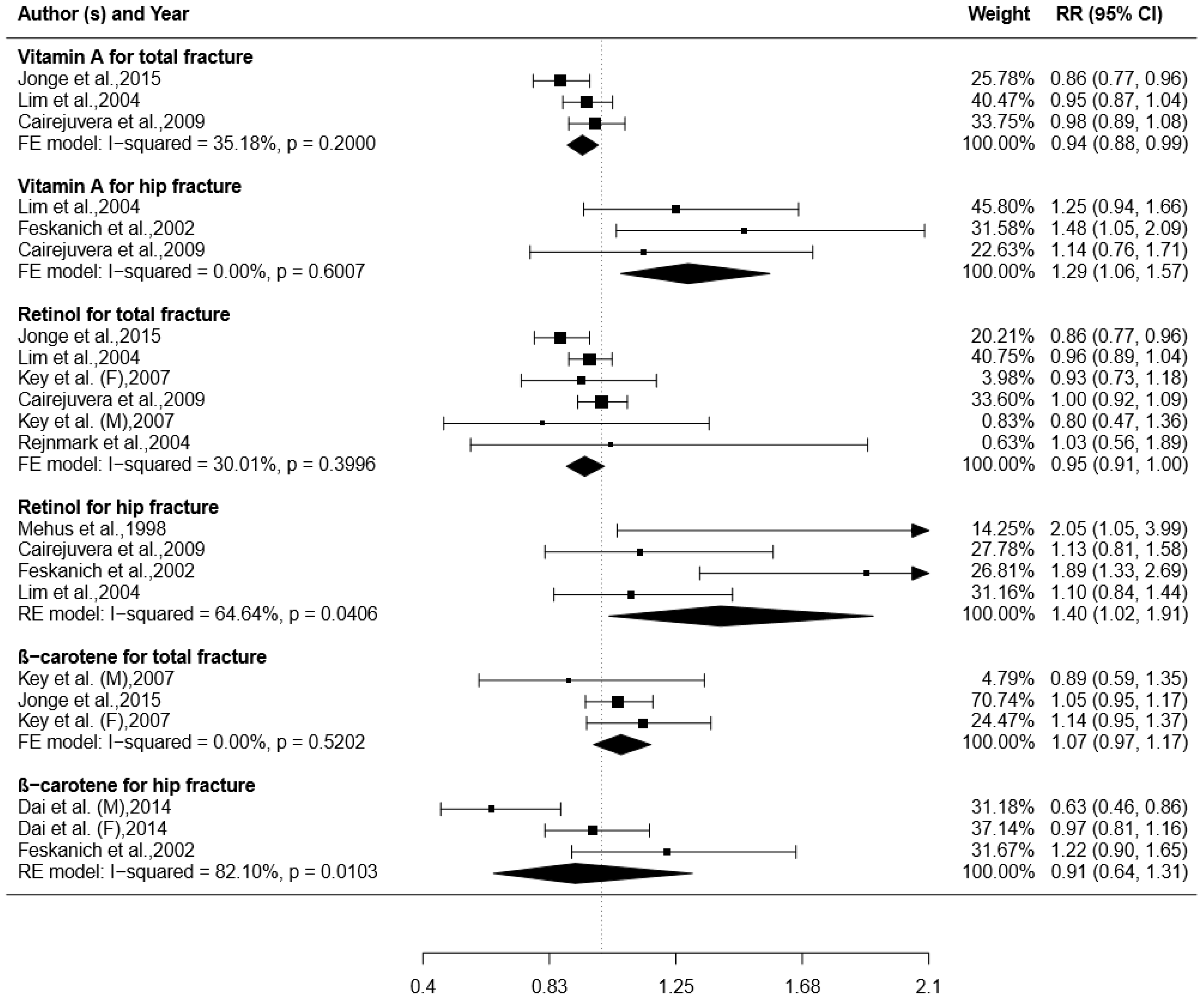 ijerph free full text the effect of vitamin a on fracture risk va form 10 0103