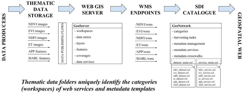 Schematic representation of the workflow designed to automate the process of GD and metadata publishing within an SDI