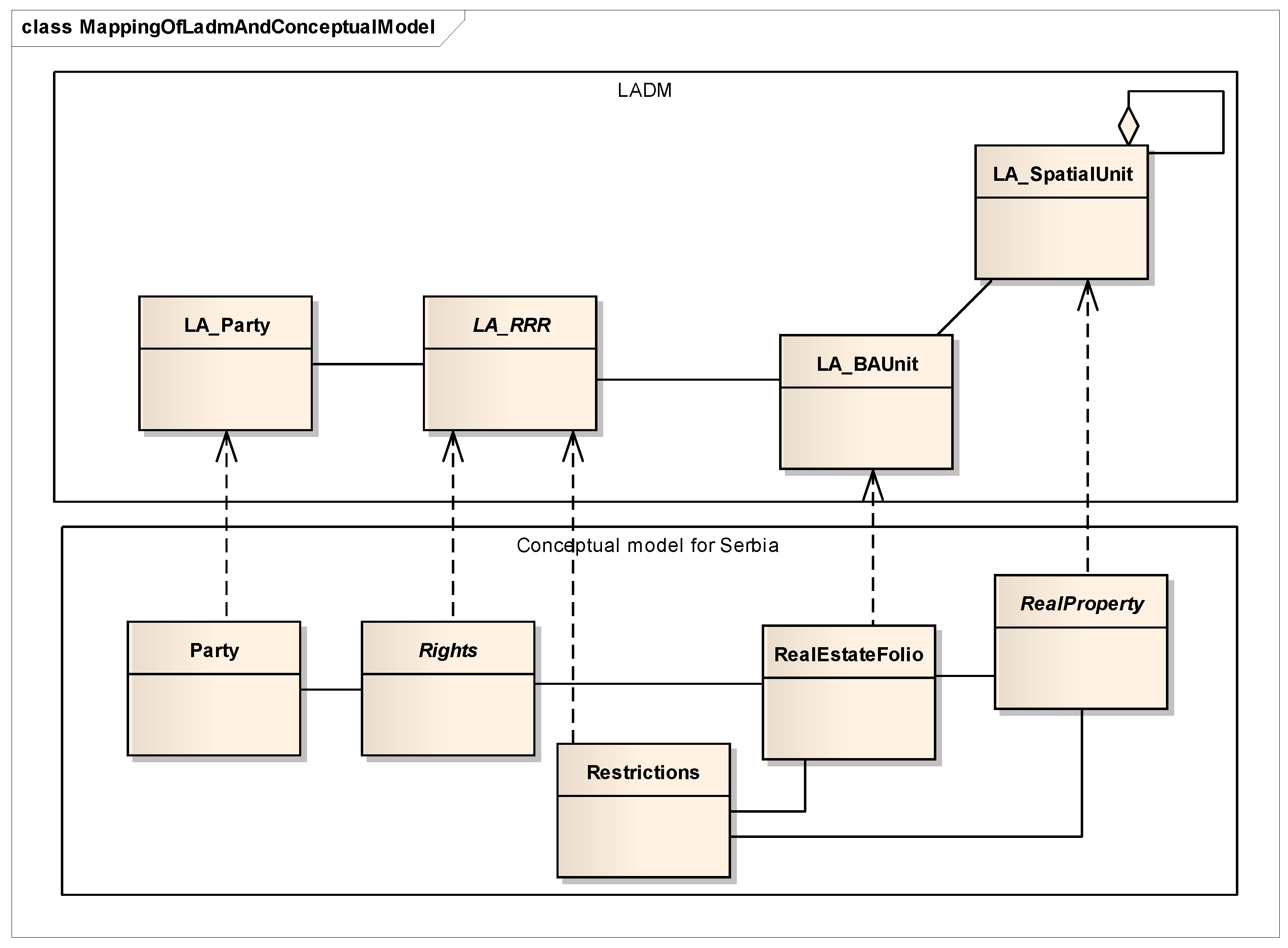domain model