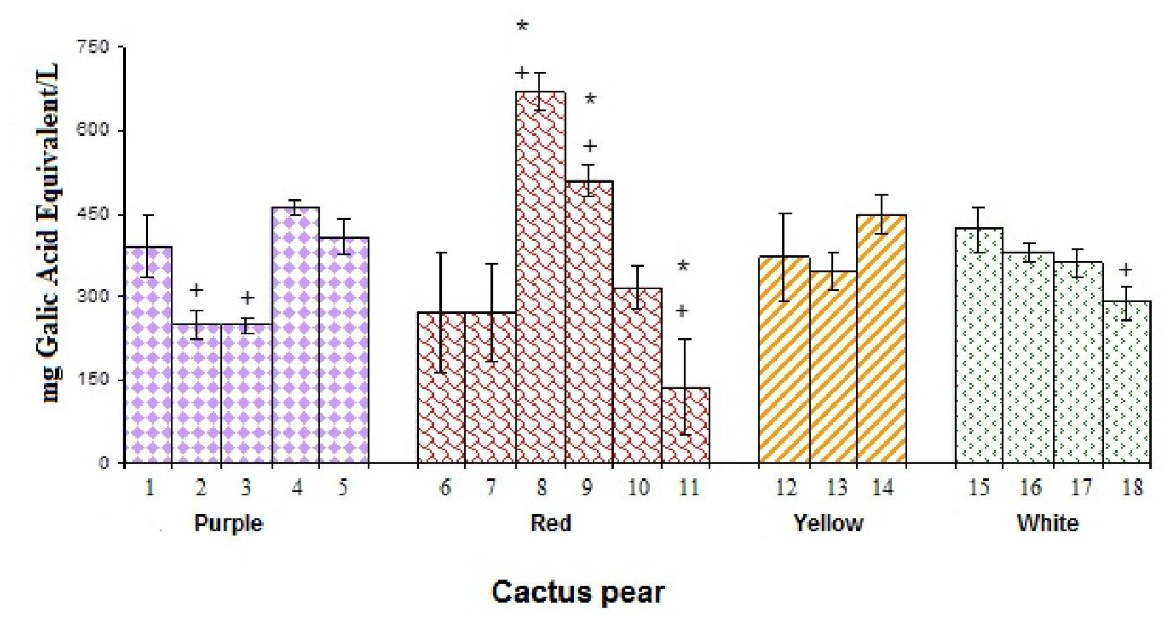 total phenolic content of red and Total flavonoid content (tfc) was measured by aluminium chloride colorimetric assay results: the results showed that chukrasia tabularis (belonging to the family meliaceae) is the richest source of phenolics and flavonoid (total phenolic content: 172 mg gae/g and total flavonoid content: 382 qe/g. total phenolic content of red and Total flavonoid content (tfc) was measured by aluminium chloride colorimetric assay results: the results showed that chukrasia tabularis (belonging to the family meliaceae) is the richest source of phenolics and flavonoid (total phenolic content: 172 mg gae/g and total flavonoid content: 382 qe/g.