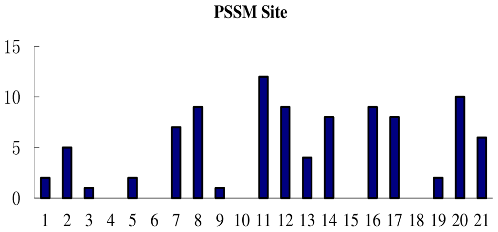 Ijms 12 08347f6 1024