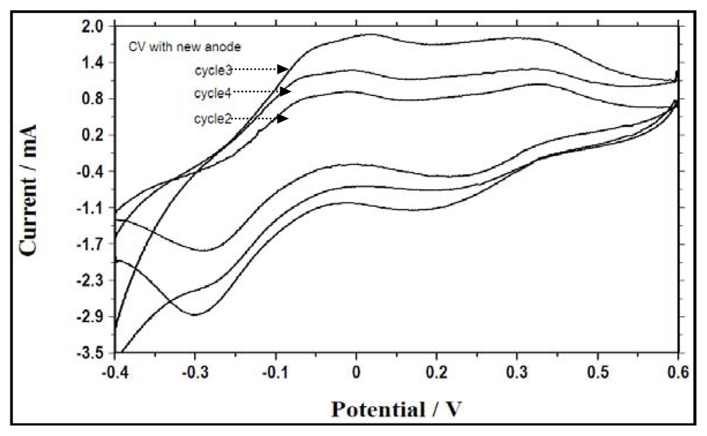 Cathodic and anodic biofilms in single chamber microbial fuel cells