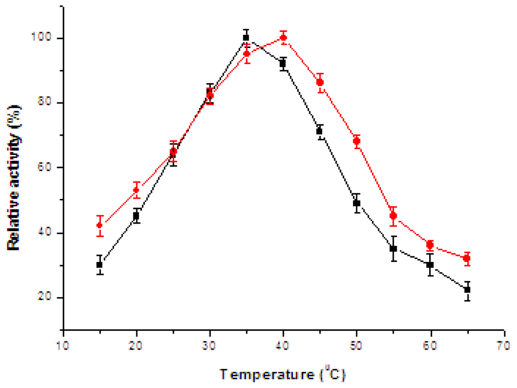 Optimal Temperature For Enzyme Amylase Biology Essay