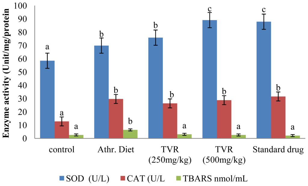Atherogenic Diet For Rats