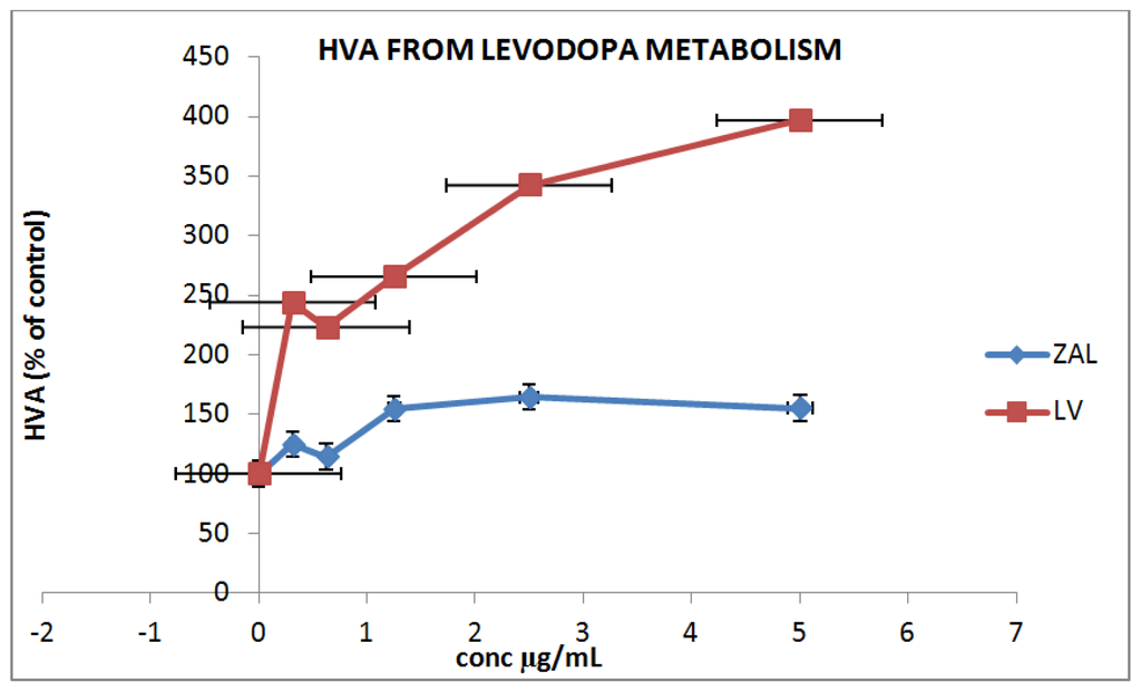 Levodopa Toxicity