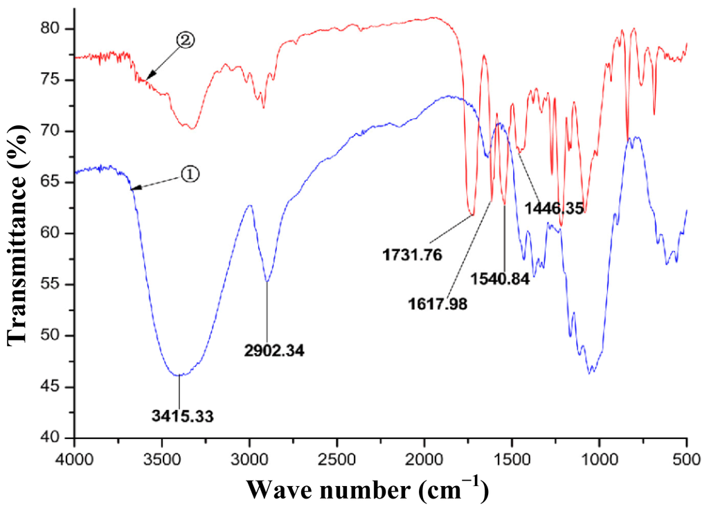 Ijms 15 06161f2 1024