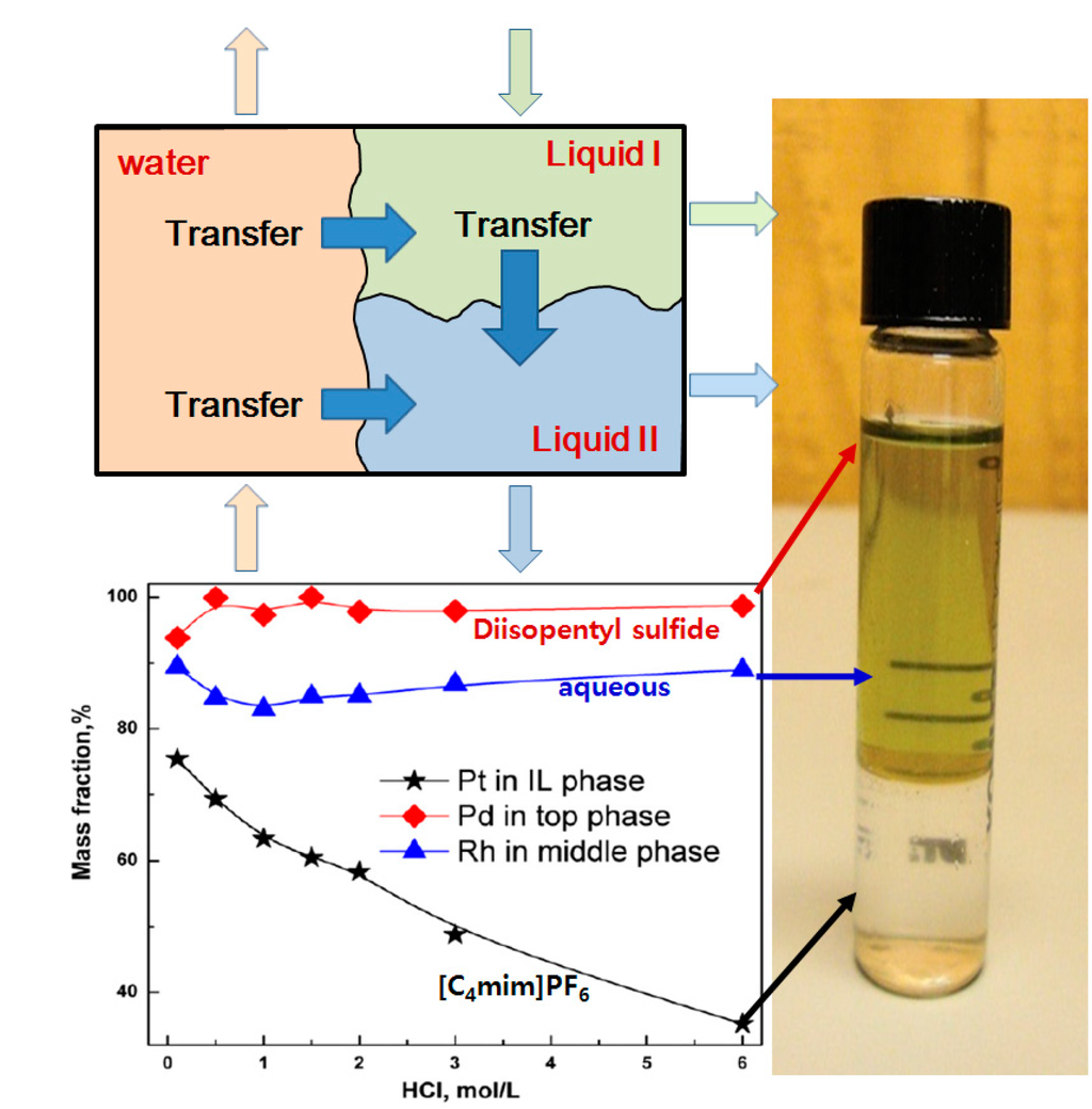 IJMS Special Issue Ionic Liquids 2014 & Selected Papers from ILMAT 2013