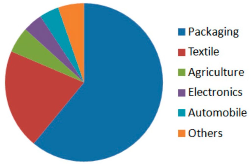 Properties Nylon Applications For 121