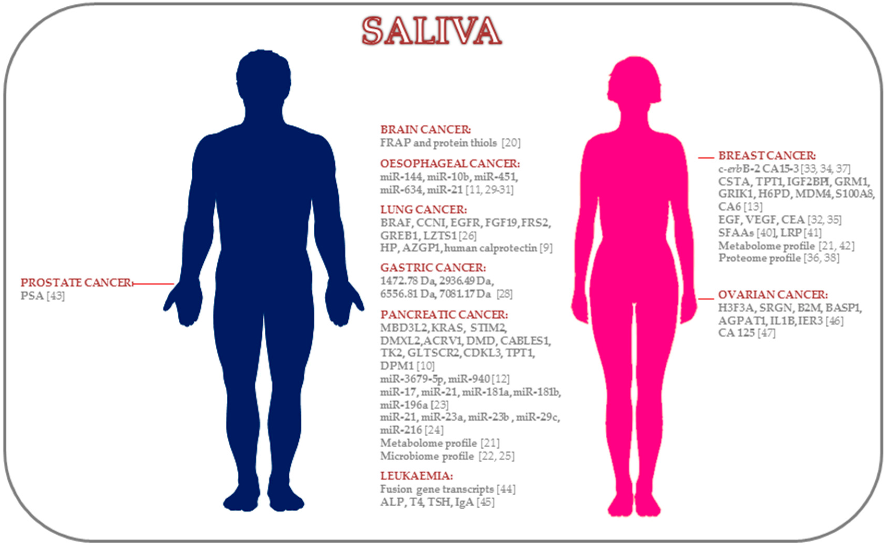 IJMS | Free Full-Text | Cancer Salivary Biomarkers for Tumours Distant