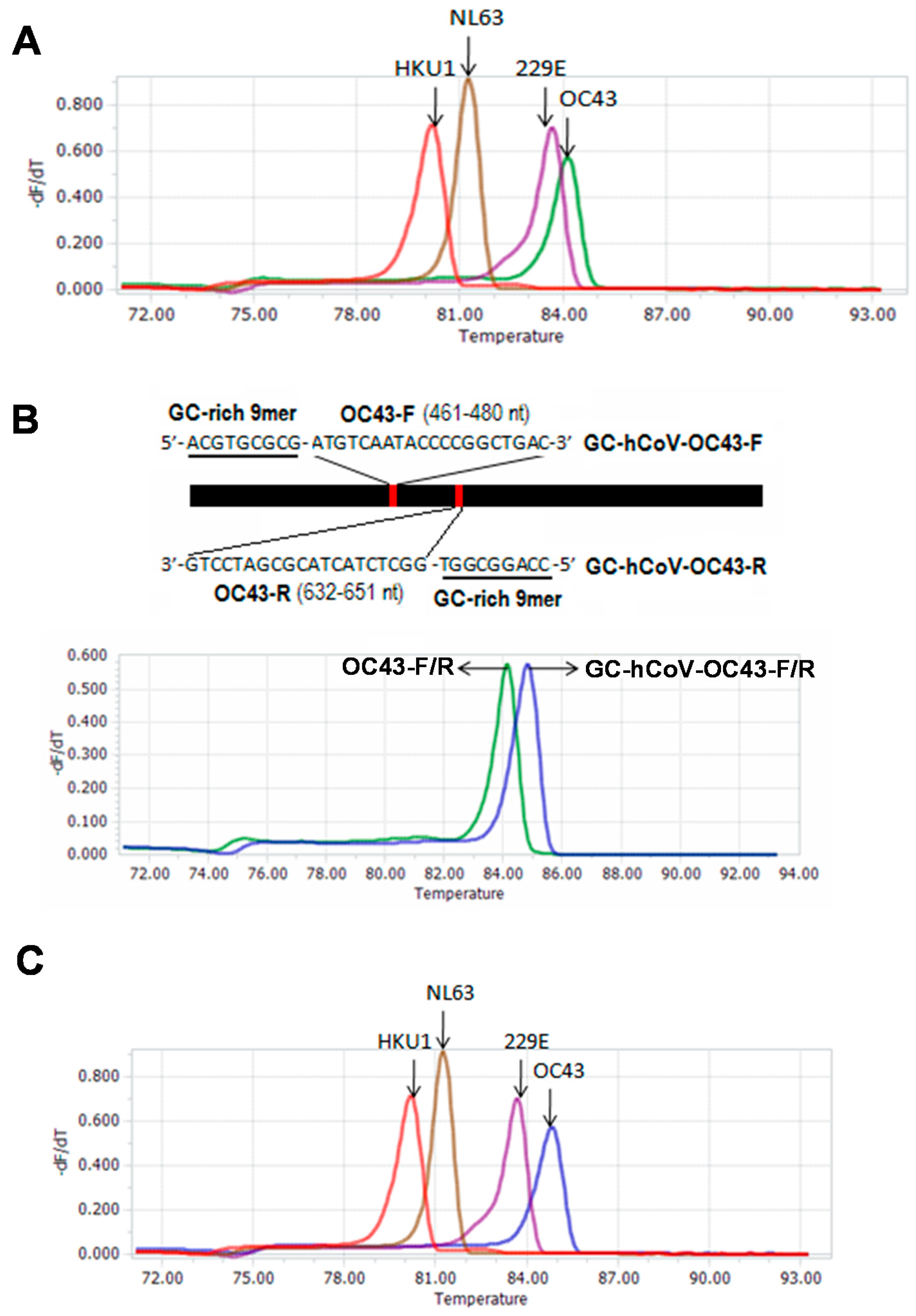 IJMS | Free Full-Text | A Melting Curve-Based Multiplex RT-qPCR Assay for Simultaneous ...