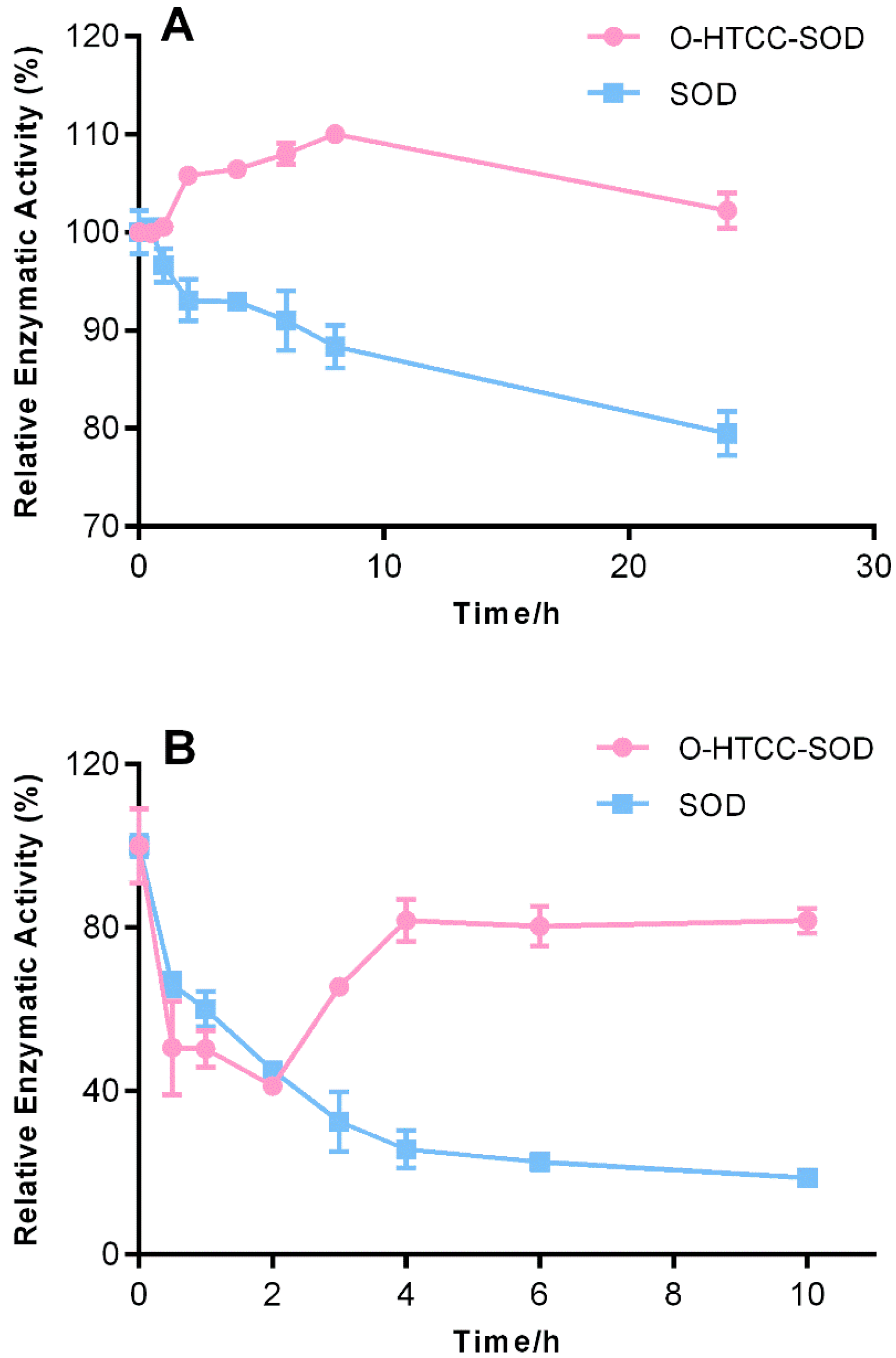 Trypsin Stability At Room Temperature Trypsin Stability At Room Temperature