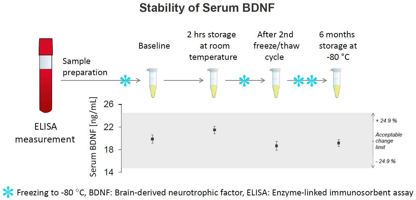 IJMS Free FullText Stability of BDNF in Human Samples Stored Up to