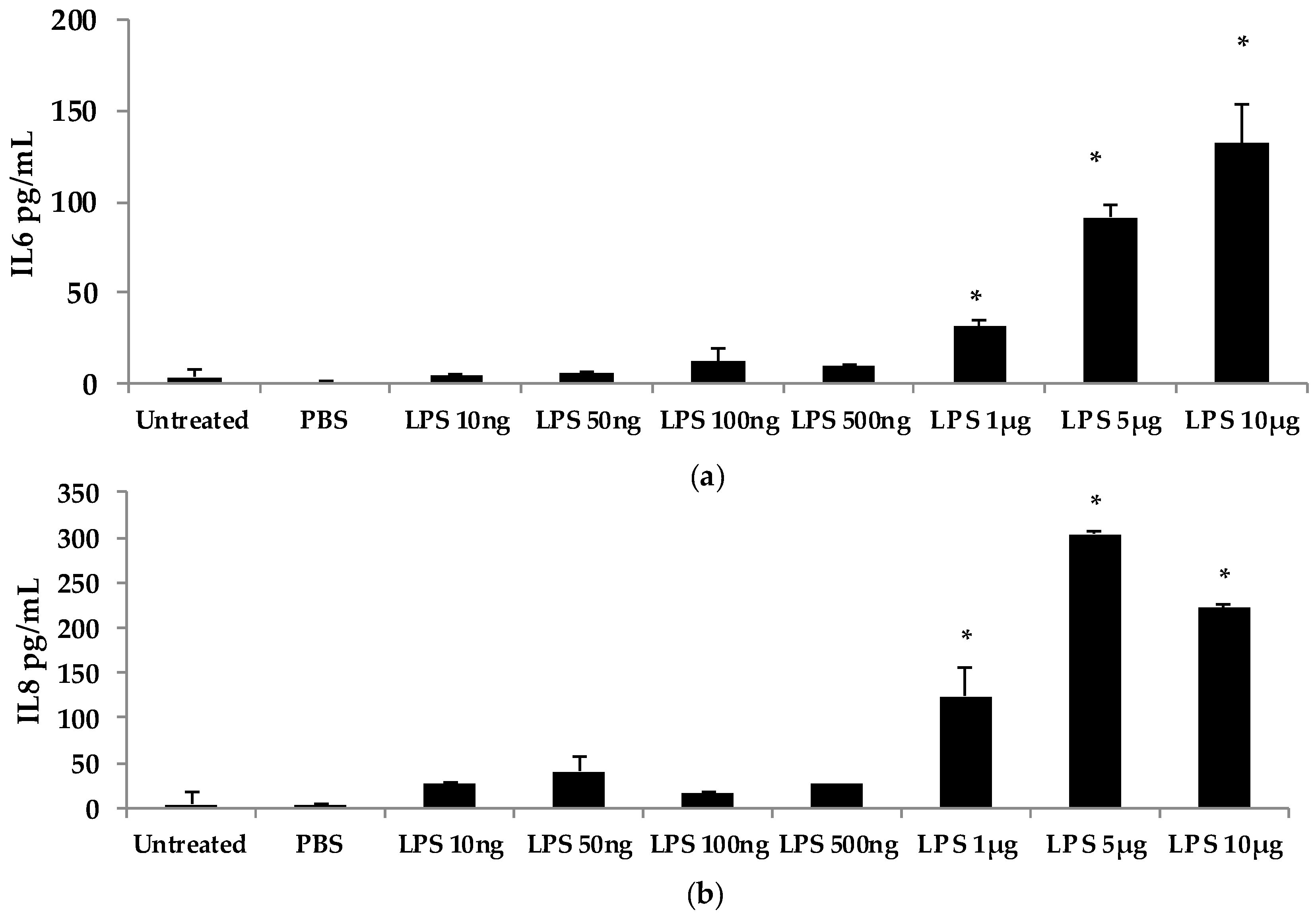 Ijms Impact Factor