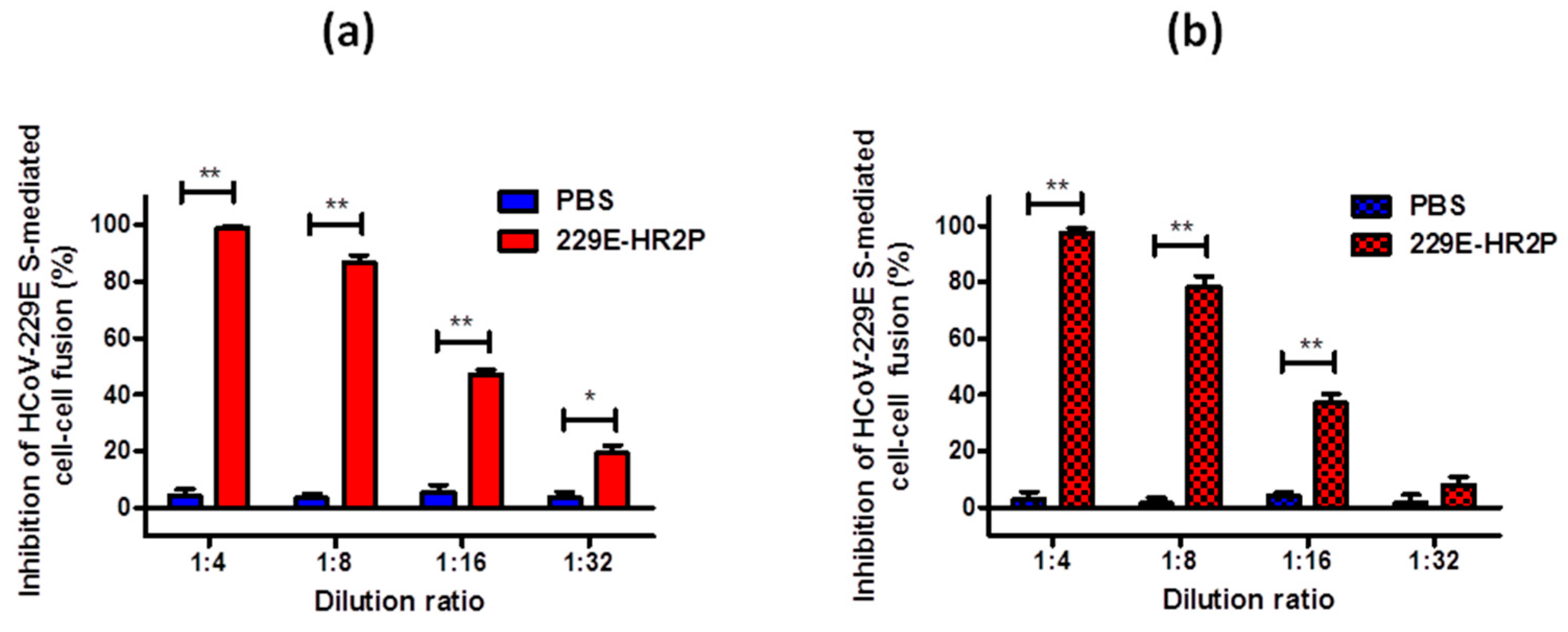 IJMS | Free Full-Text | Peptide-Based Membrane Fusion Inhibitors Targeting HCoV-229E ...