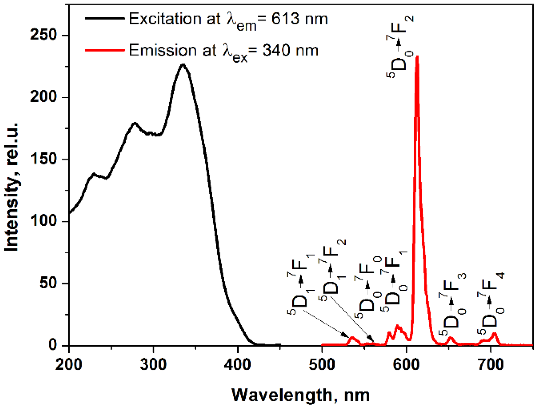 Inorganics 10 00232 g002