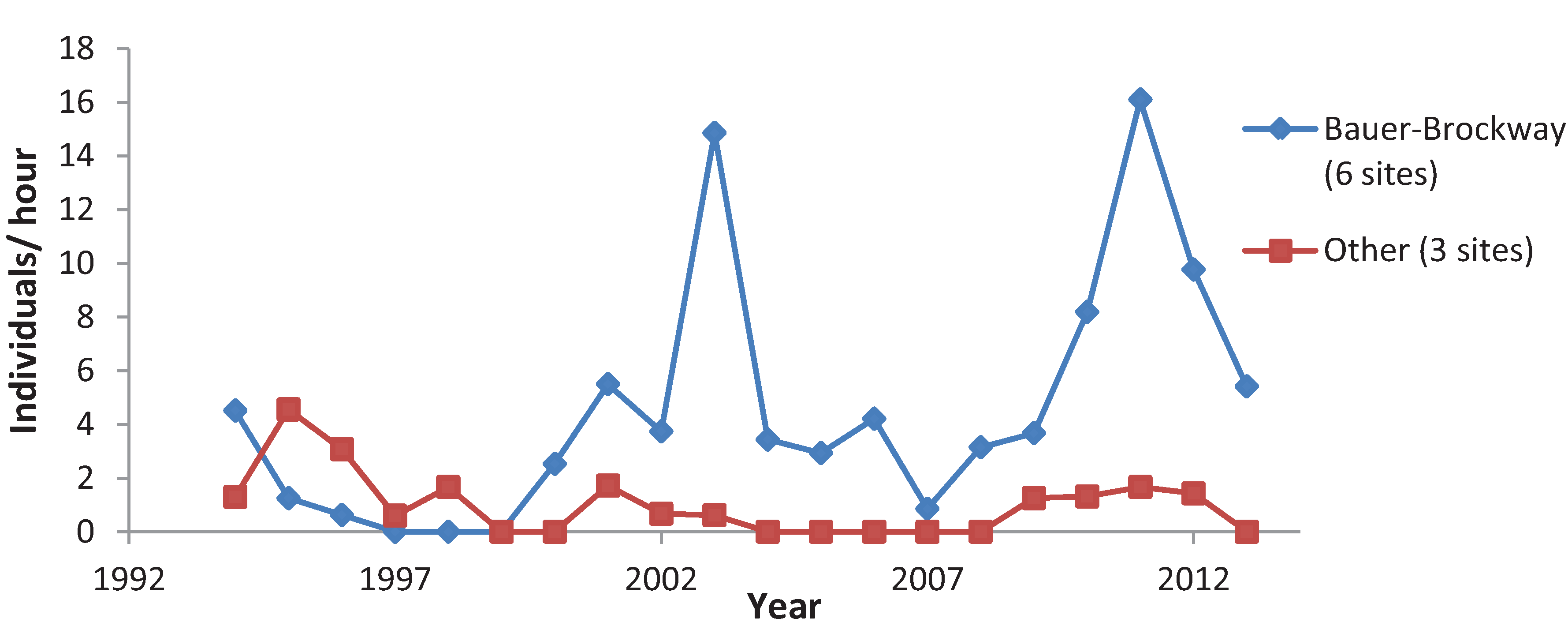 Insects 05 00332 g005