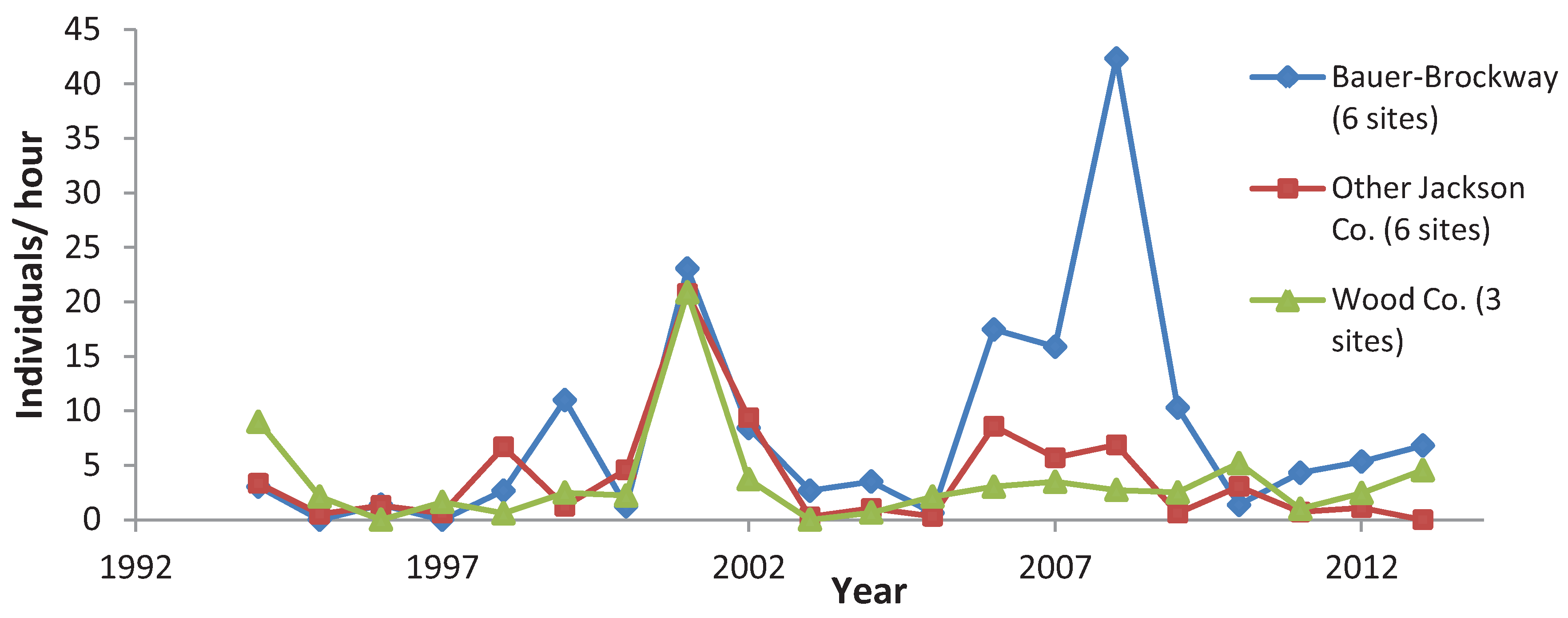Insects 05 00332 g006