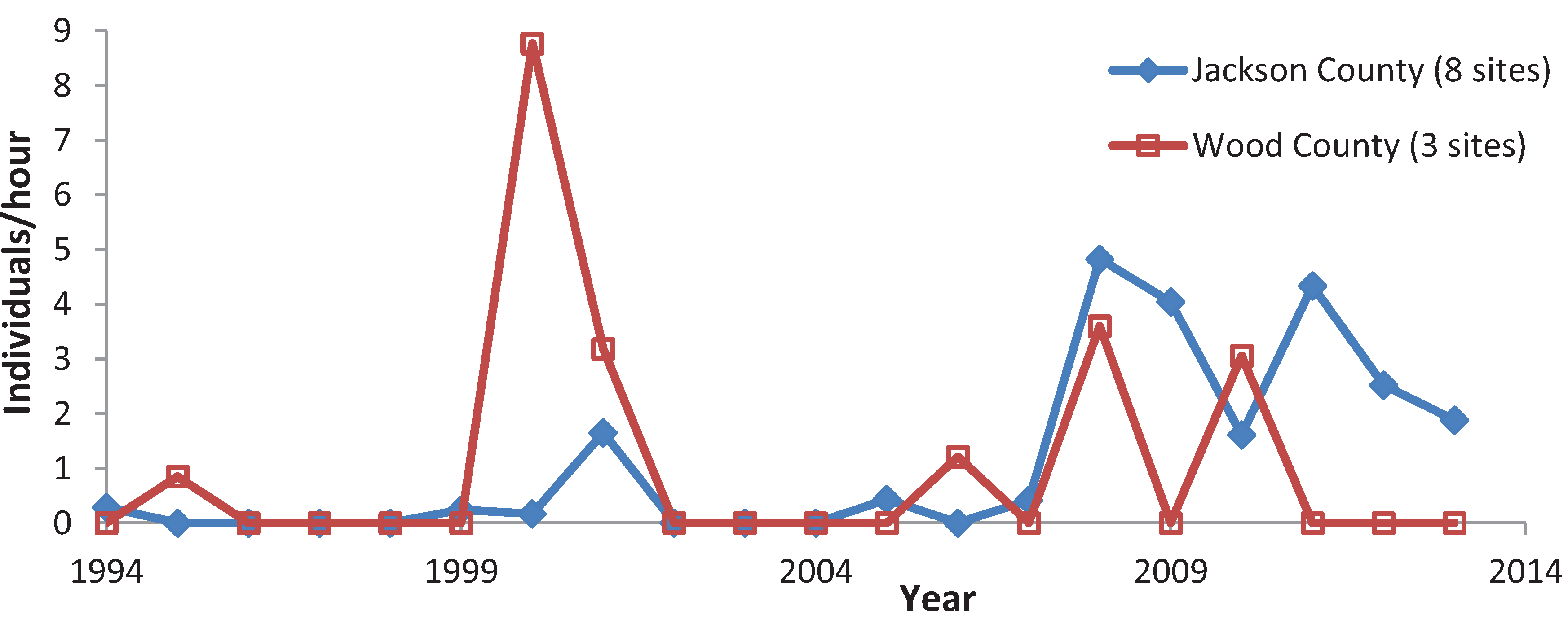 Insects 05 00332 g007
