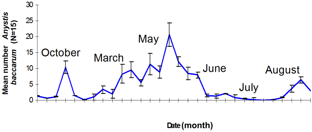 Pest management options/strategies for an apple orchard