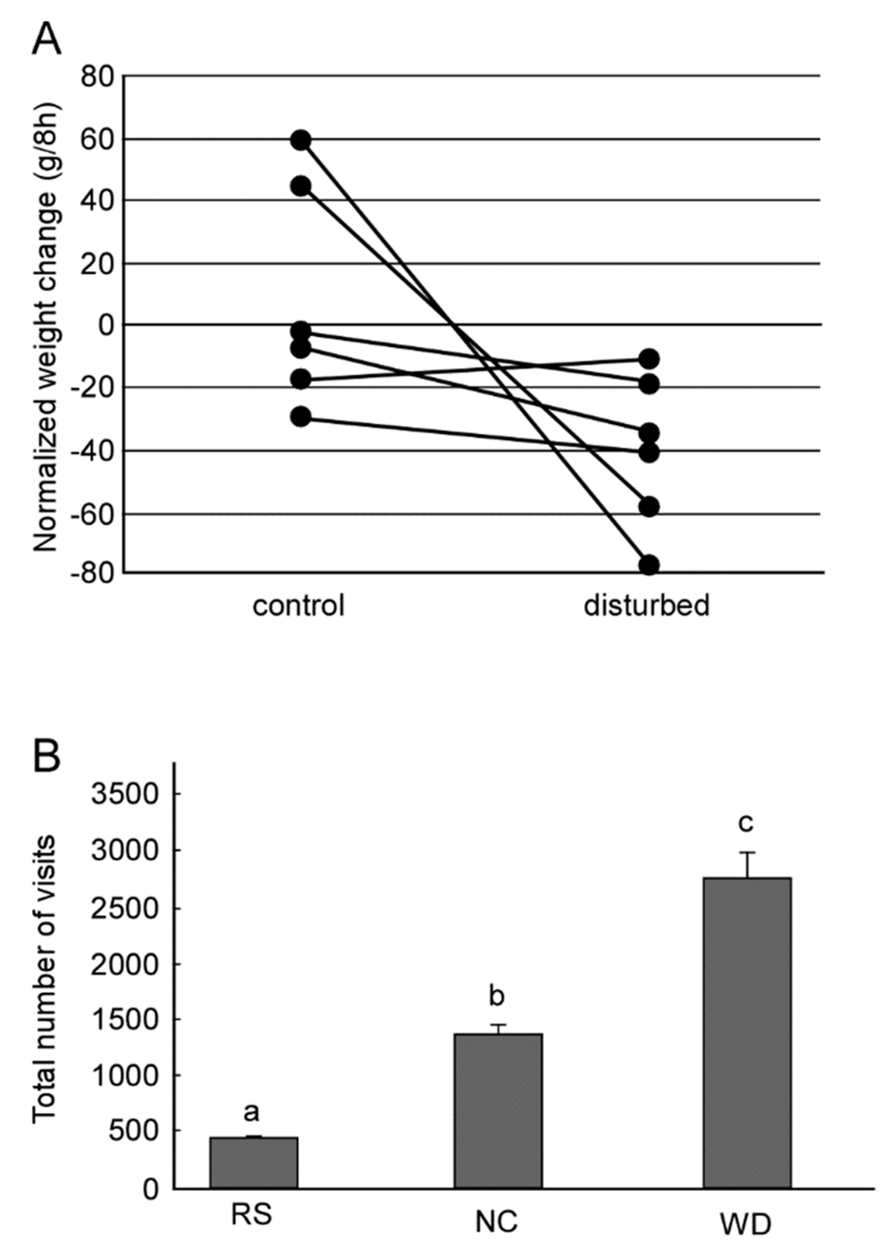 Insects 10 00336 g002