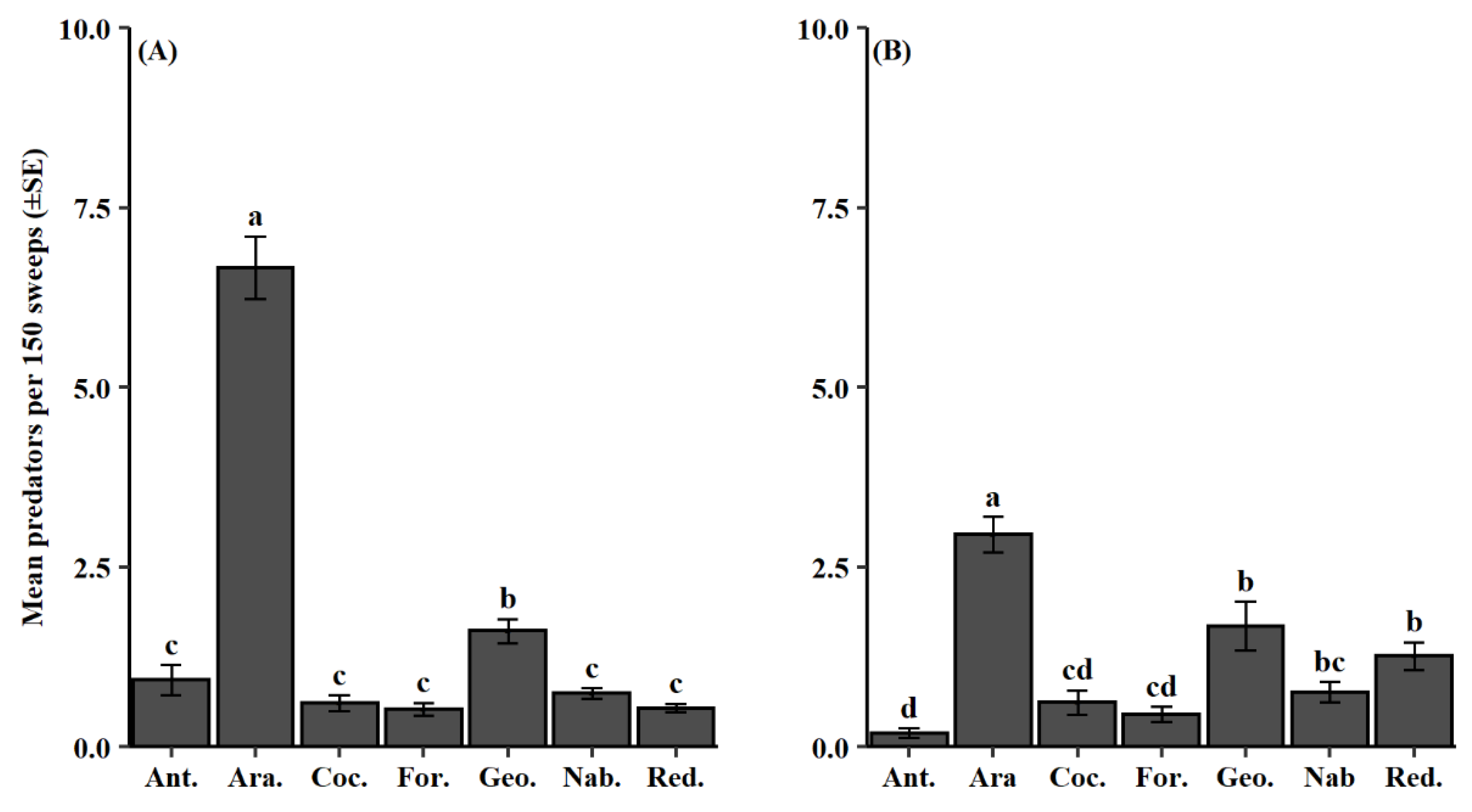 Insects 13 00154 g004