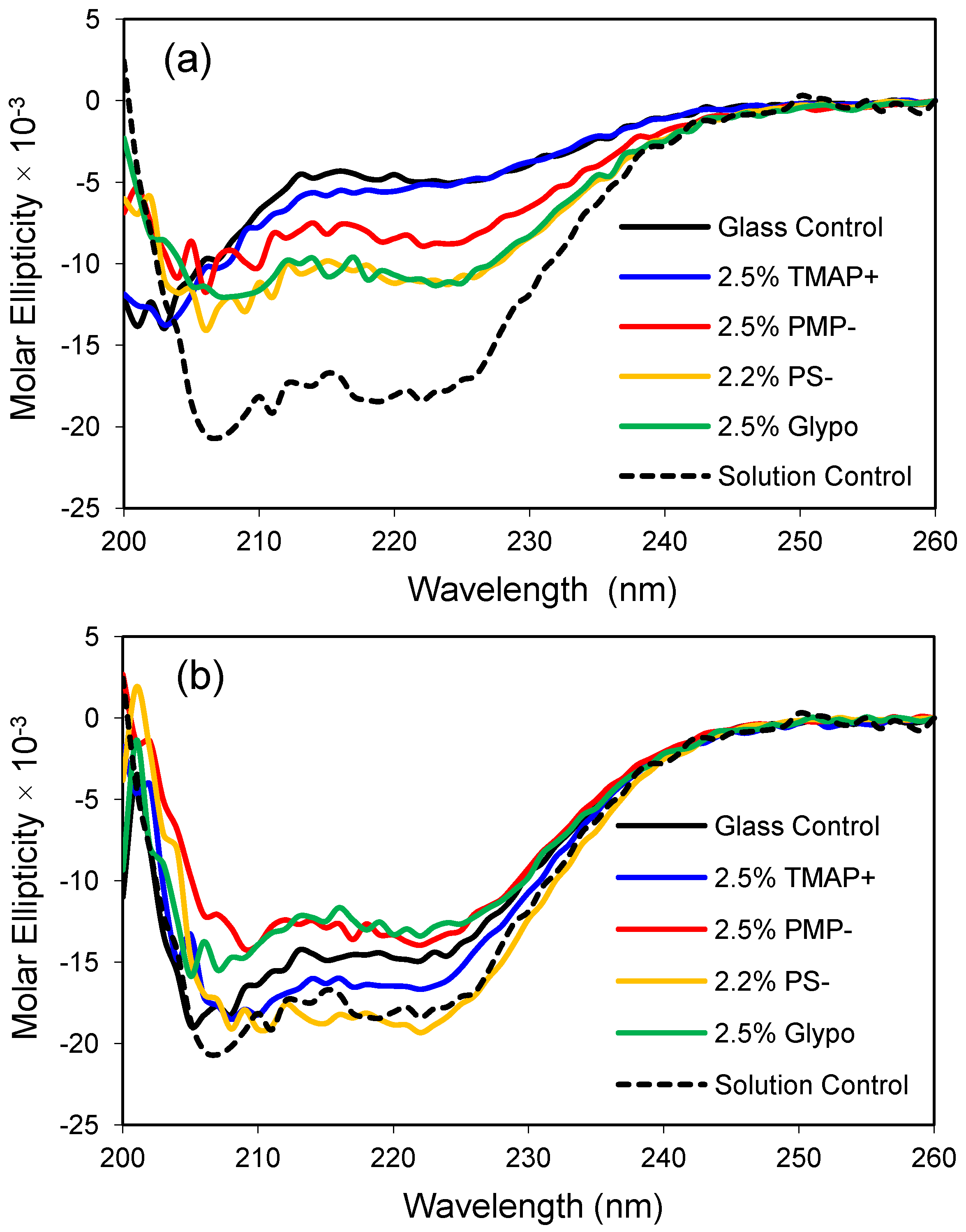 cd spectroscopy