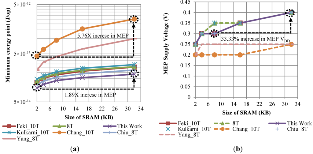 energy recovery in static ram memory This paper proposes a constant-load sram design for highly efficient recovery of bit-line energy with a resonant power-clock supply for each bit-line pair, the proposed sram includes a dummy bit-line of sufficient capacitance to ensure that the memory array presents a constant capacitive load to the power-clock, regardless of data or operation. energy recovery in static ram memory This paper proposes a constant-load sram design for highly efficient recovery of bit-line energy with a resonant power-clock supply for each bit-line pair, the proposed sram includes a dummy bit-line of sufficient capacitance to ensure that the memory array presents a constant capacitive load to the power-clock, regardless of data or operation.