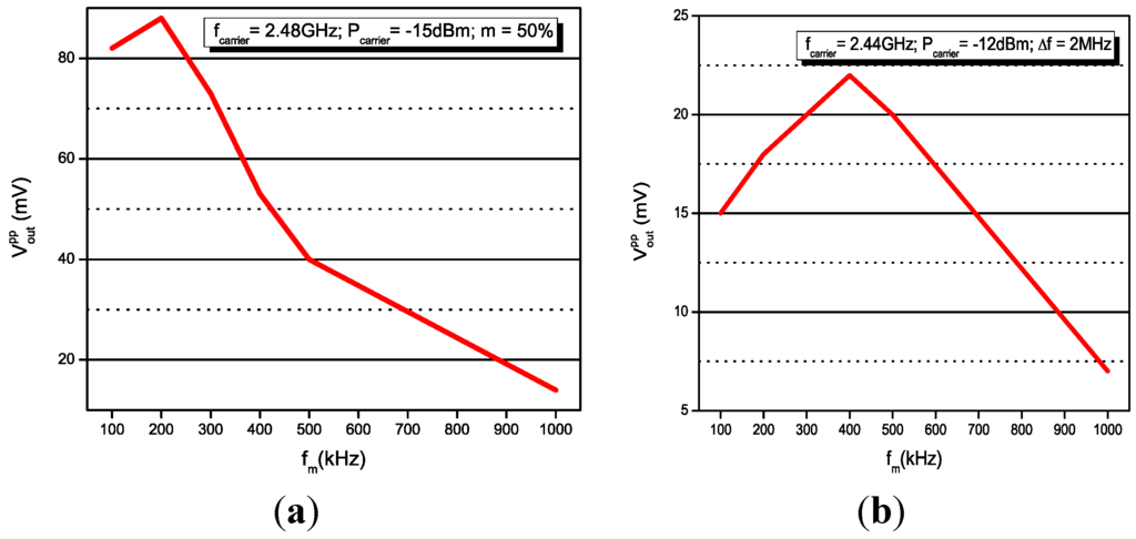 fsk modulation demodulation fsk modulation demodulation