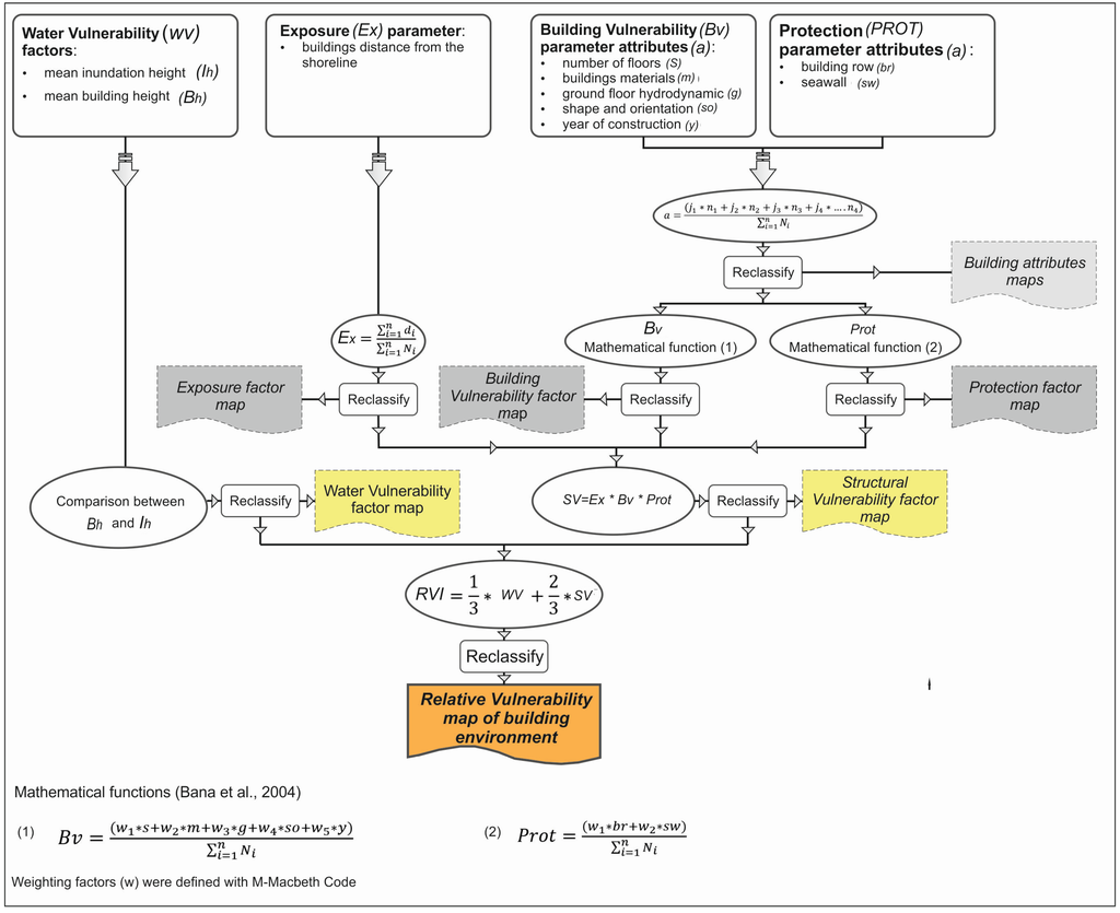 vulnerability assessment process flowchart jmse free text the tsunami vulnerability vulnerability assessment process flowchart jmse free text the tsunami vulnerability