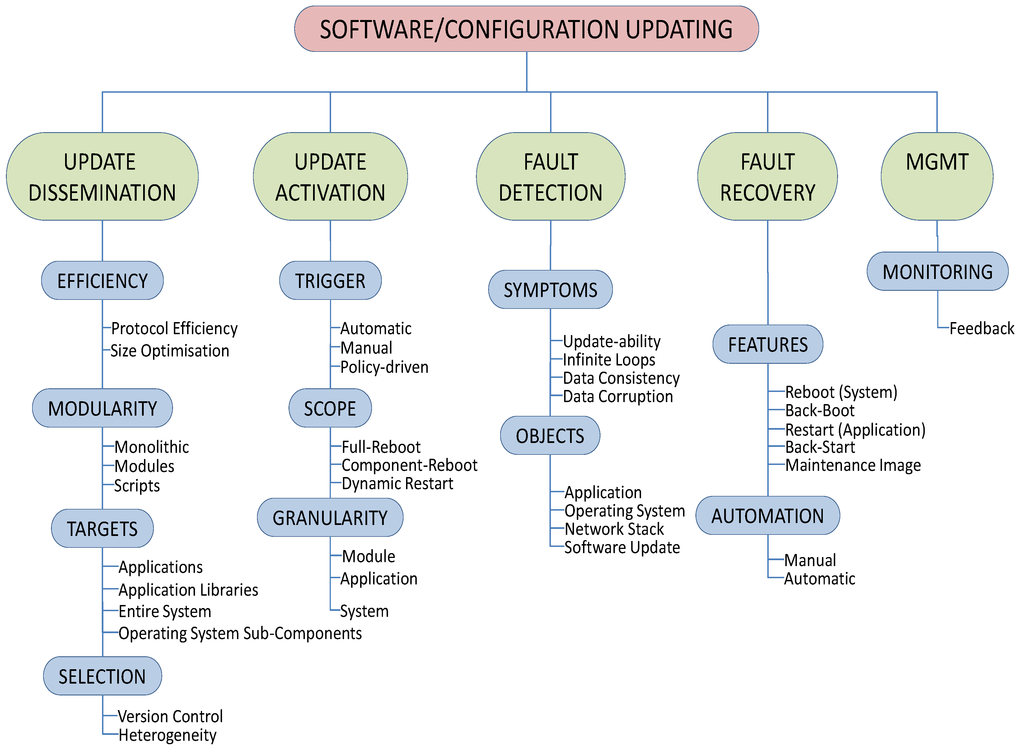 download methods of