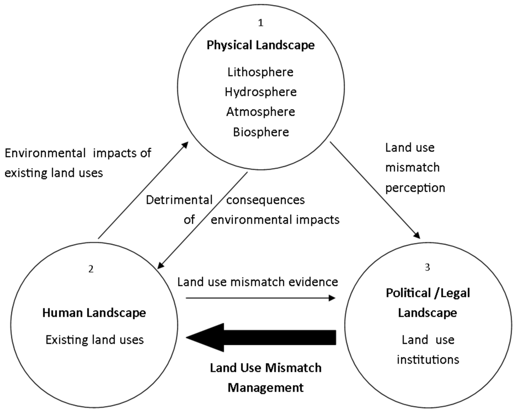 Land Free FullText Evolutionary Mismatch as a General Framework