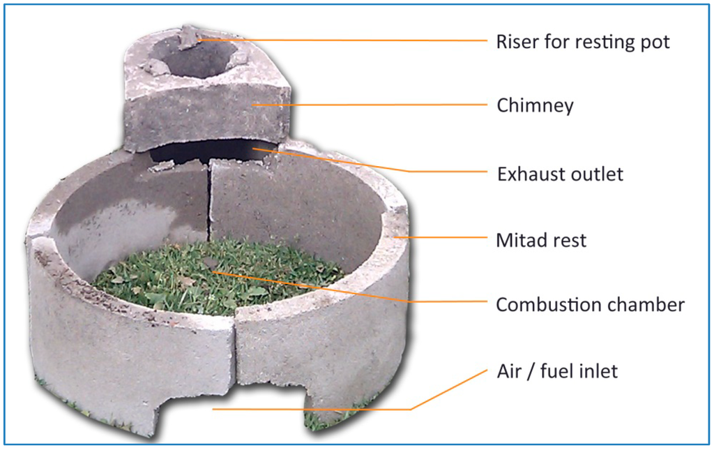 Land Free FullText Fuelwood Savings and Carbon Emission Reductions