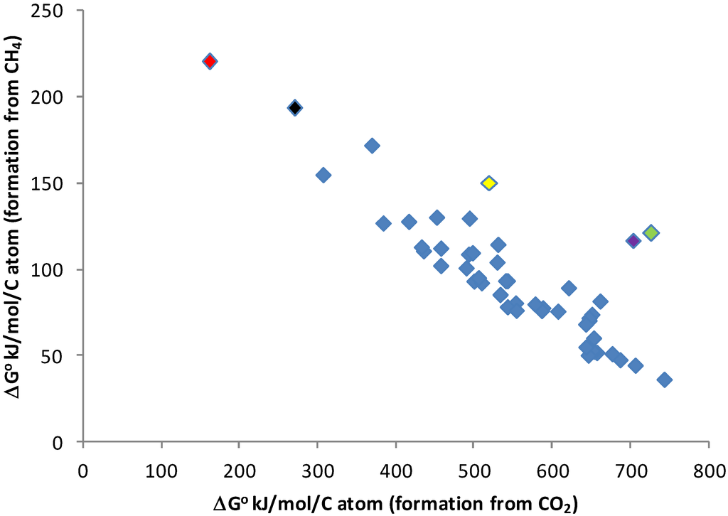 Chemosynthesis equation methane