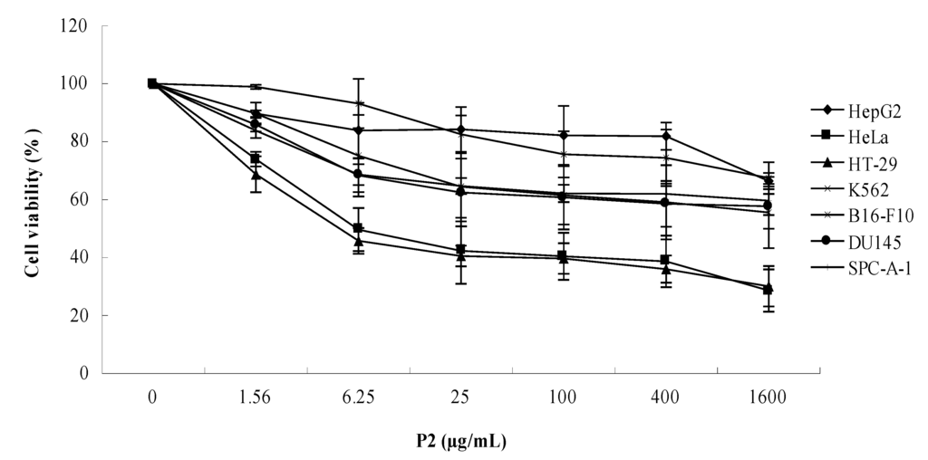 Marine Drugs | Free Full-Text | Antitumor Effect of a Polypeptide Fraction from Arca subcrenata in Vitro and in Vivo Antitumor... 