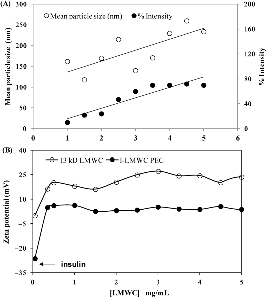 The Effect of Low-Molecular-Weight Heparin on Microvenous Thrombosis in a Rat Model