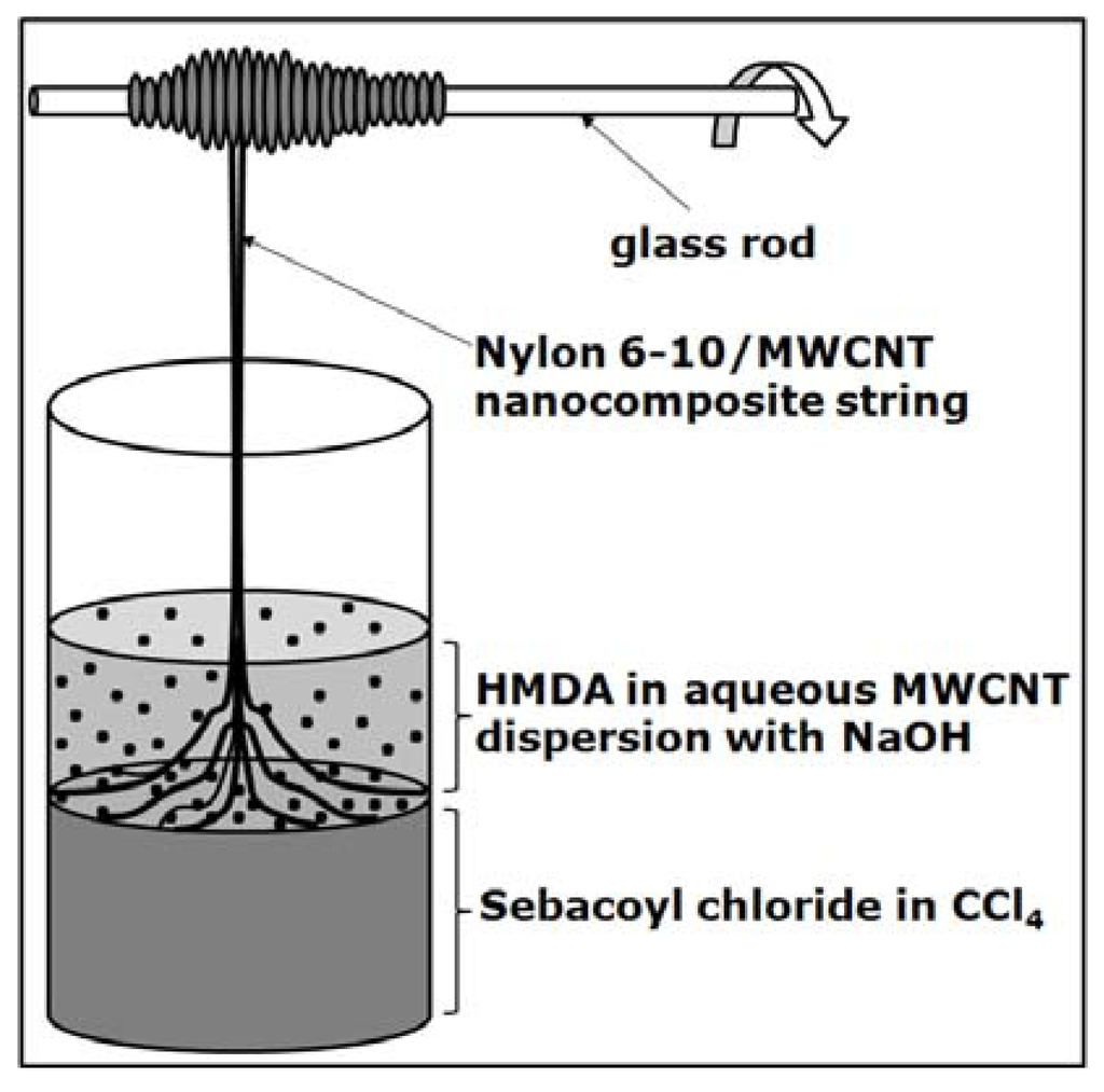 What Polymer Used For Nylon Composites 23