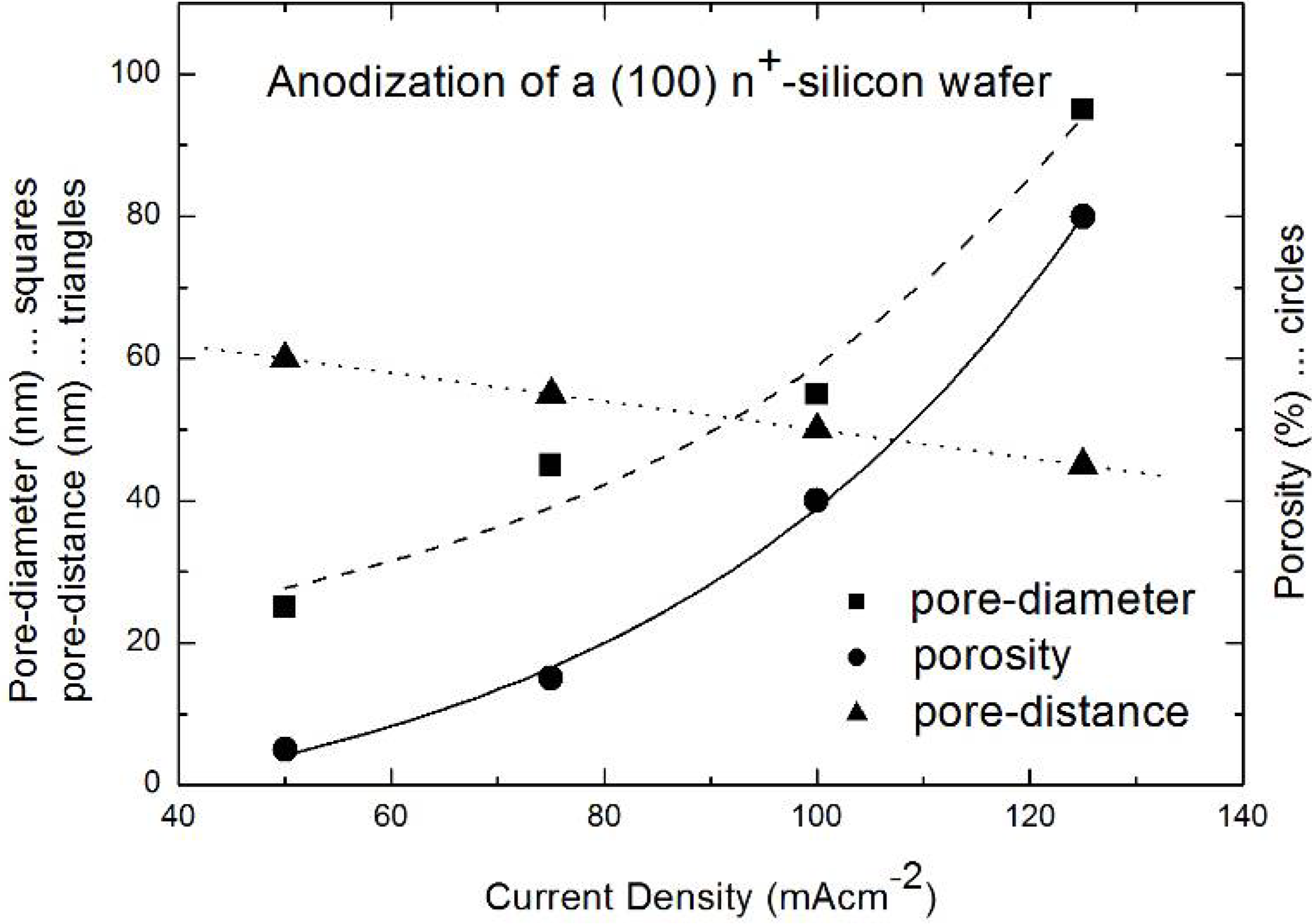 porous silicon p type with different current density Etching of p-type silicon parameters above can be tuned to create porous structures of different the initial current density for the less porous region. porous silicon p type with different current density Etching of p-type silicon parameters above can be tuned to create porous structures of different the initial current density for the less porous region.