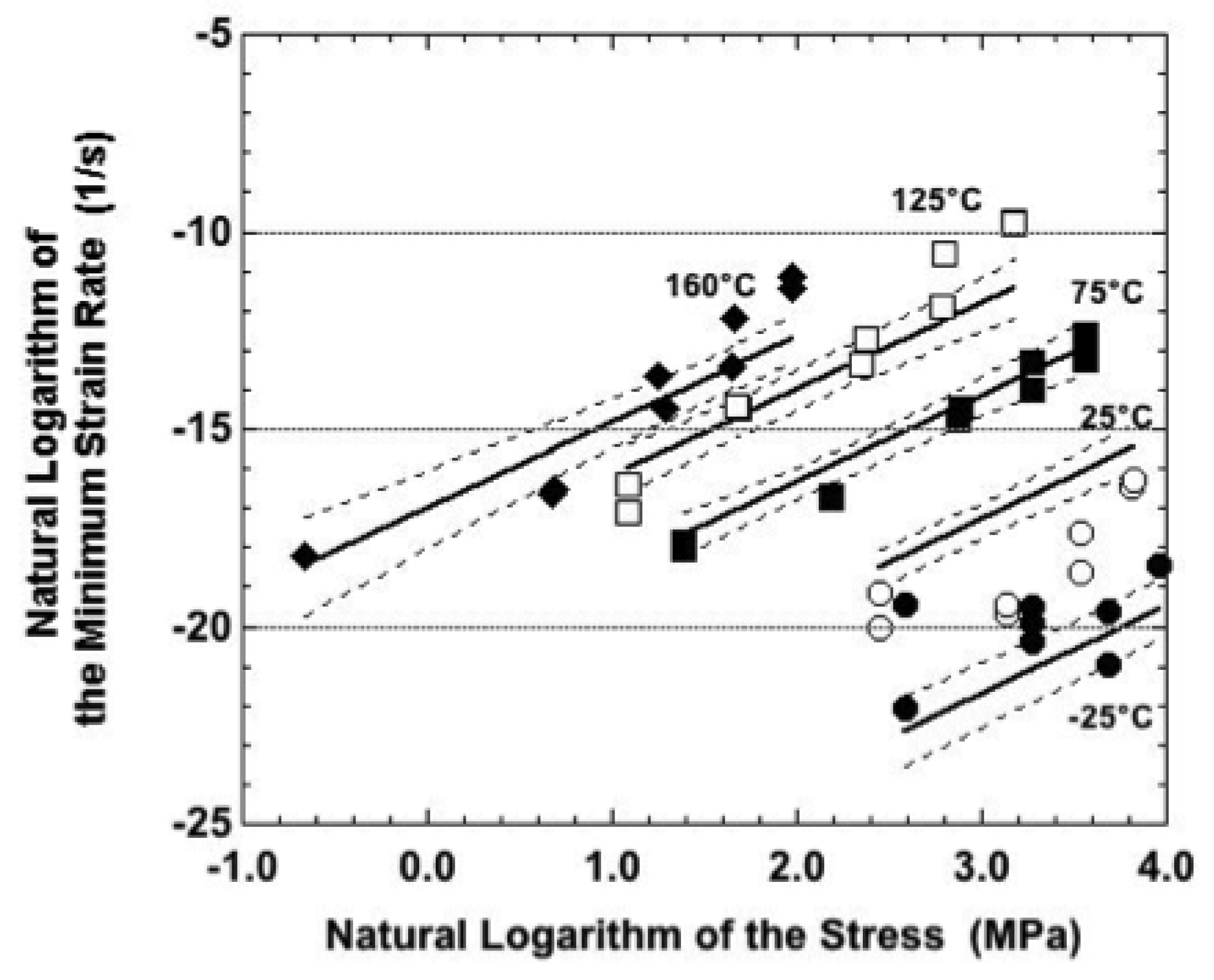creep behaviour of materials Creep and stress rupture subjects of interest • objectives / introduction • the high temperature materials problem • temperature dependent mechanical behaviour. creep behaviour of materials Creep and stress rupture subjects of interest • objectives / introduction • the high temperature materials problem • temperature dependent mechanical behaviour.