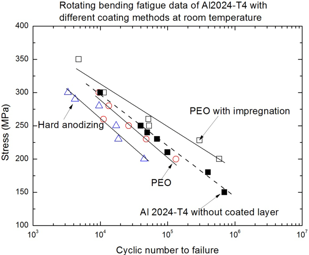 Materials Free FullText Improvement on the Fatigue Performance of